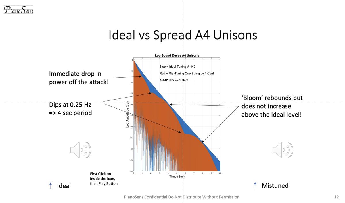 Bloom effect from spread unisons